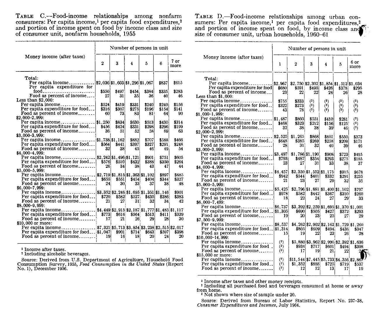 Two of the tables from Orshansky's 1965 poverty threshold matrix. Table C shows food-income relationships for nonfarm consumers by household size, using 1955 USDA survey data. Table D shows the equivalent for urban consumers using 1960–61 Bureau of Labor Statistics data. Both tables cross-tabulate per capita income, per capita food expenditure, and food as a percentage of income across income brackets and household sizes.